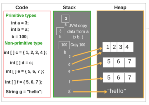 Memory Allocation of Primitive, Non-primitive Data Types - Scientech Easy