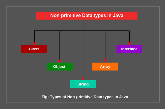 Types of non-primitive data types in Java