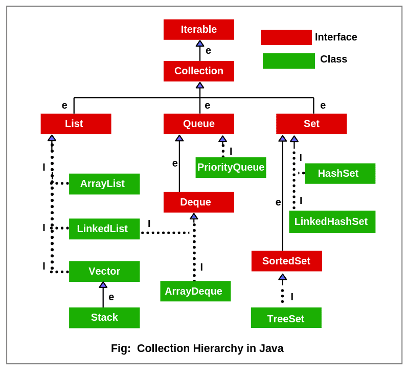 Collection Hierarchy in Java.