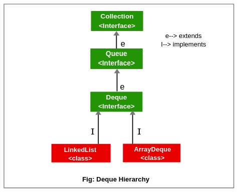 Deque hierarchy in Java