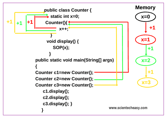 An example of initialization and increment of static variable in Java.