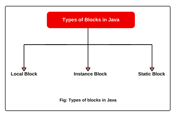 Types of block in Java