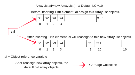 ArrayList Constructor in Java