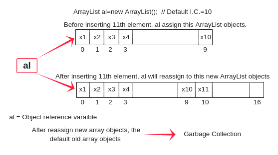 Arraylist In Java Arraylist Methods Example Scientech Easy