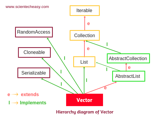 Hierarchy of vector class in Java