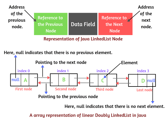 java linked list assignment