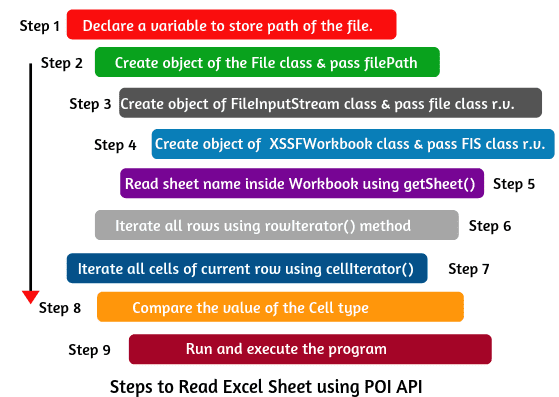 Steps for reading excel file in java using POI API