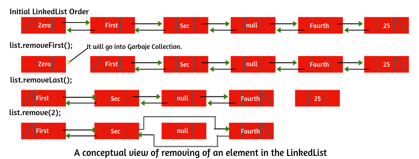 How to remove element from linked list program