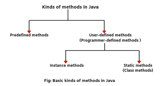 Types of methods in Java