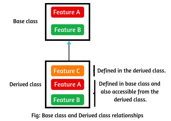Superclass and subclass in java