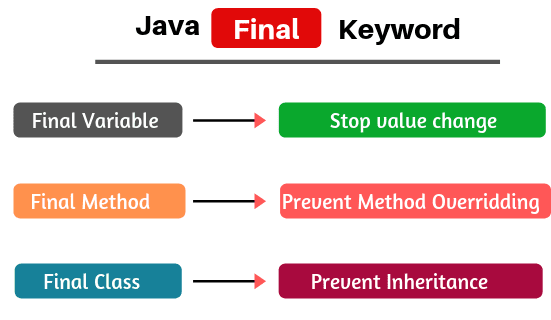 Final Keyword In Java Final Variable Method Class Scientech Easy