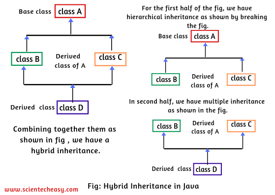 Hybrid inheritance