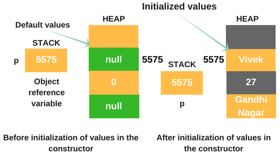 An example to show how Java constructor initializes values of variables inside the memory location