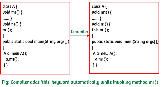 Calling current class methods using this keyword in Java