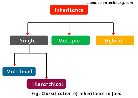 Types of inheritance in Java