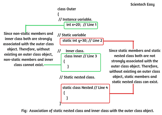 Static nested class in Java