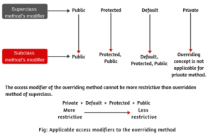 Method Overriding in Java (with Examples) - Scientech Easy