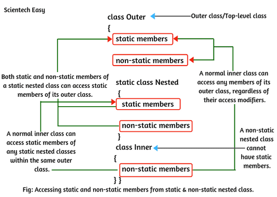 Accessing static and non-static members from static and non-static nested class