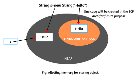 Creating object to string class in Java is by using new operator