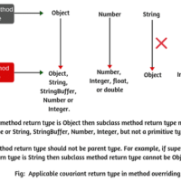 Covariant return type in Java