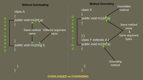 Difference between method overloading and method overriding in java