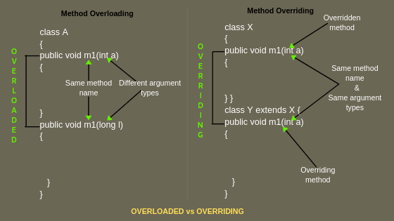 Java Method Overloading and Overriding - What really differentiates them? -  TechVidvan