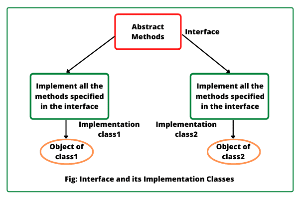 Implements java