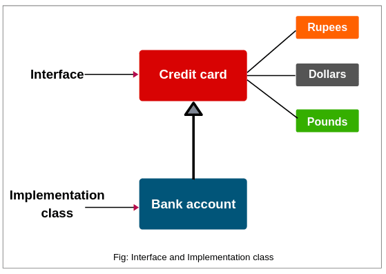 Use of Interface in Java with realtime example