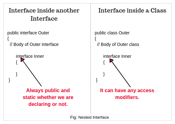 Nested interface in Java