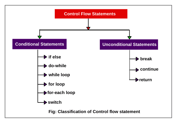 Types of flow control statements in Java
