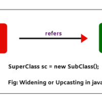 Widening and Narrowing in Java - Scientech Easy