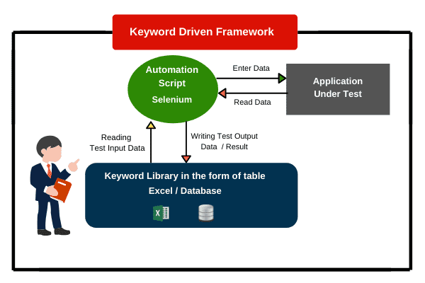 Keyword Driven Framework In Selenium Webdriver Scientech Easy