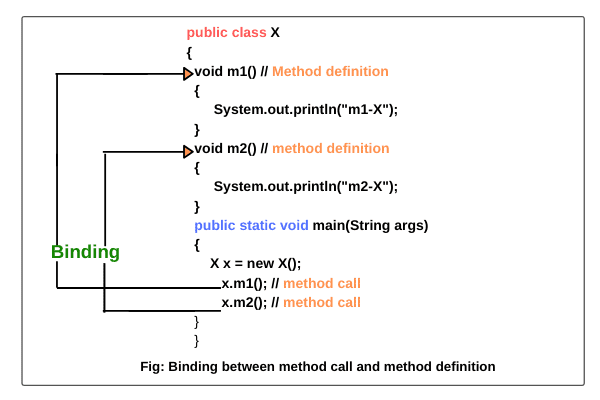 Binding in Java