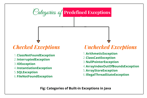 Types of Exceptions in Java