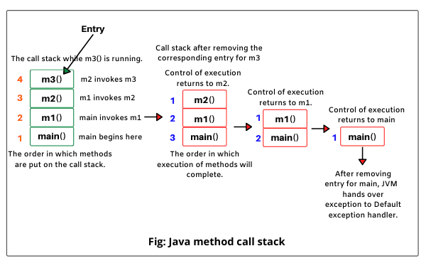 Default exception handling in Java
