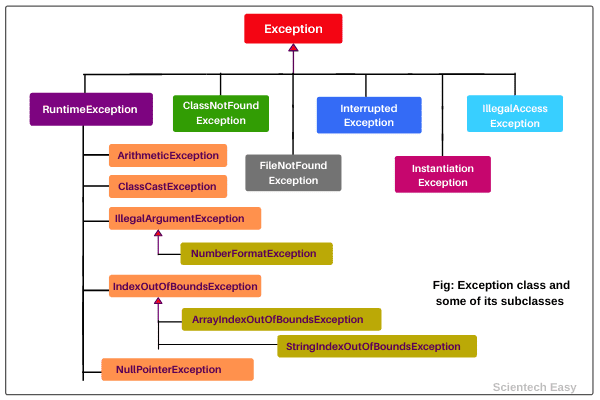 Exception class in Java exception hierarchy 