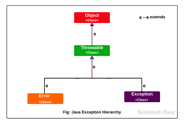 Java exception API hierarchy - Error, Exception and RuntimeException