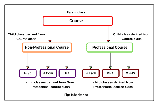 Inheritance in java oops concepts with realtime example