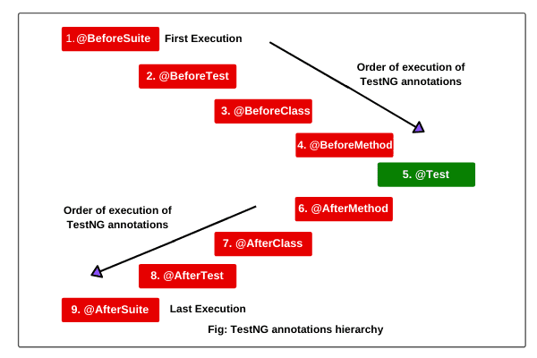 TestNG annotations hierarchy