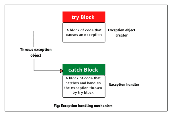 Exception Hierarchy in Java  Types of Exceptions - Scientech Easy