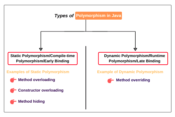 Typen des Laufzeitpolymorphismus in Java