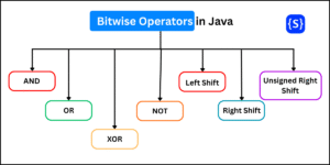 Types of bitwise operators in Java: AND, OR, XOR, NOT, Left shift. Right shift, and Unsigned right shift.