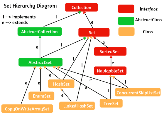 Hierarchy of set in Java