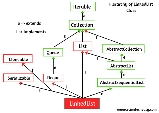 Hierarchy diagram of LinkedList in Java