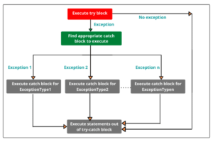 Multiple Catch Block in Java - Scientech Easy