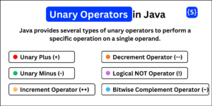Learn unary operator in Java and its various types with examples.