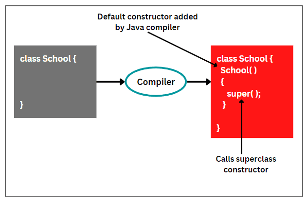 Java default constructor