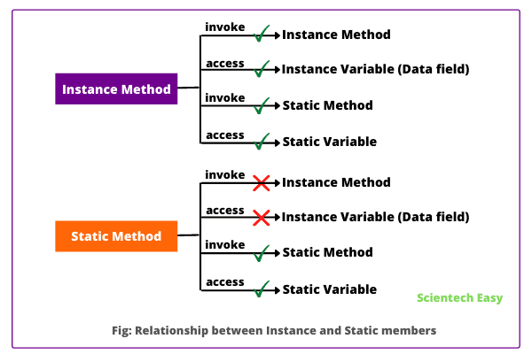 assignment to static field from instance context