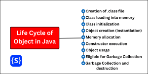 A complete life cycle of object in Java with examples.