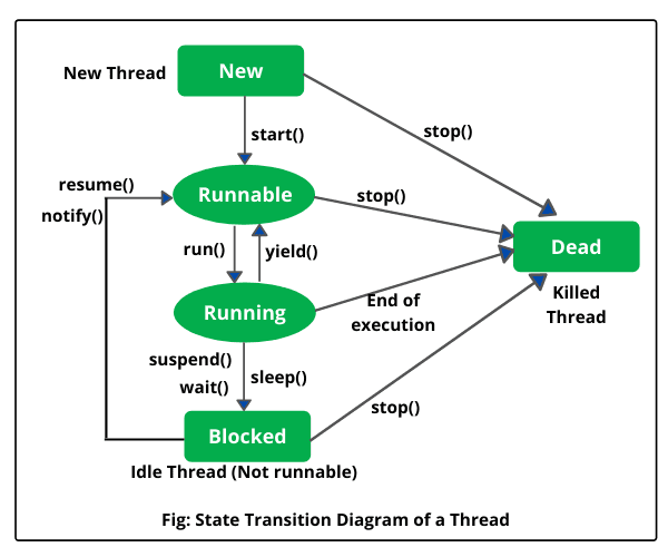 Life Cycle of Thread in Java  Thread State - Scientech Easy